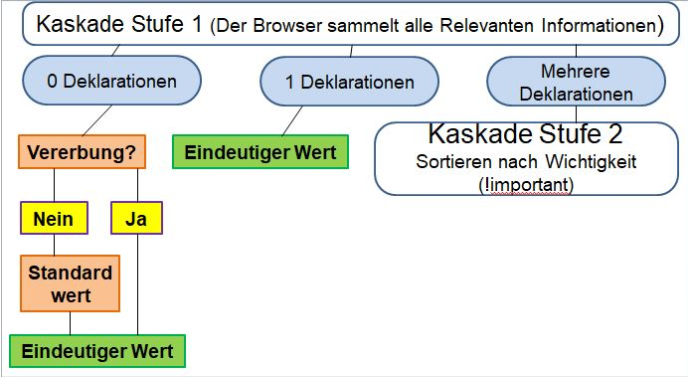 Kaskade erste Stufe