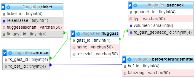 UML-Notation zu Beziehungen