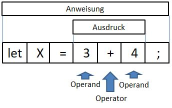Anweisung, Ausdruck, Operator und Operand in der Übersicht