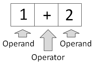 Operanden und Operator