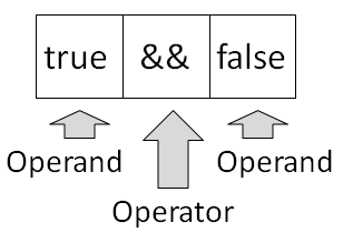 Operanden und Operator